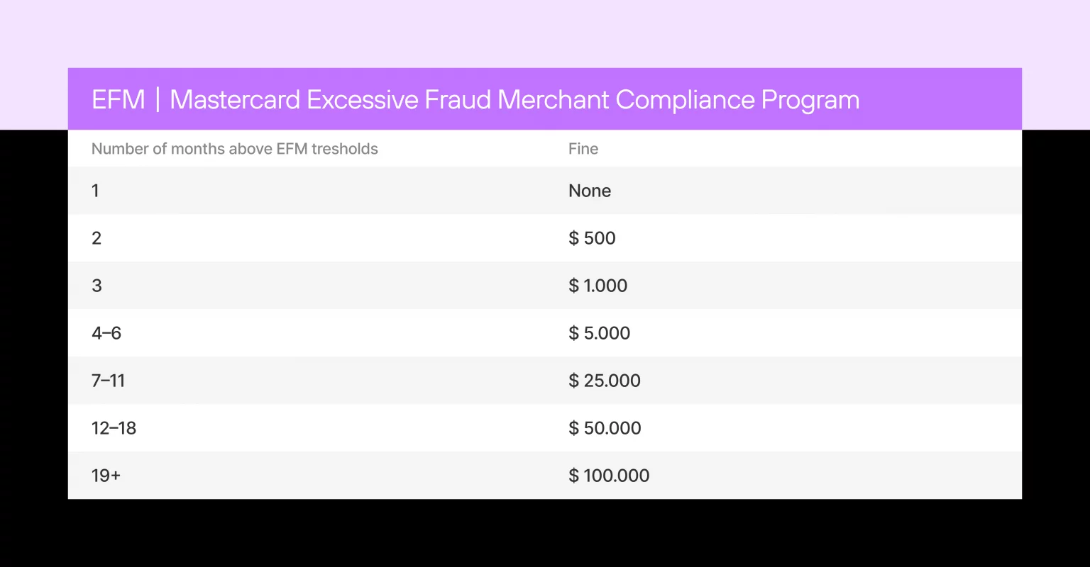 Mastercard EFM program table lists monthly fines for merchants above fraud thresholds, escalating up to $100,000 for 19+ months.