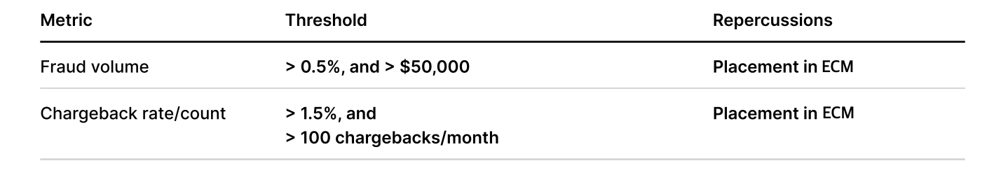 Table showing Mastercard fraud and chargeback thresholds.