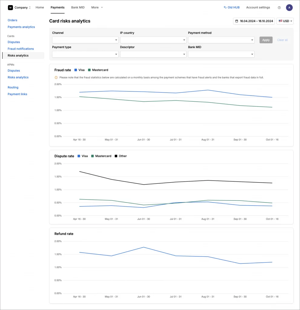 A card risk analytics dashboard shows filtering options and line charts for fraud, dispute, and refund rates by card brand over time.