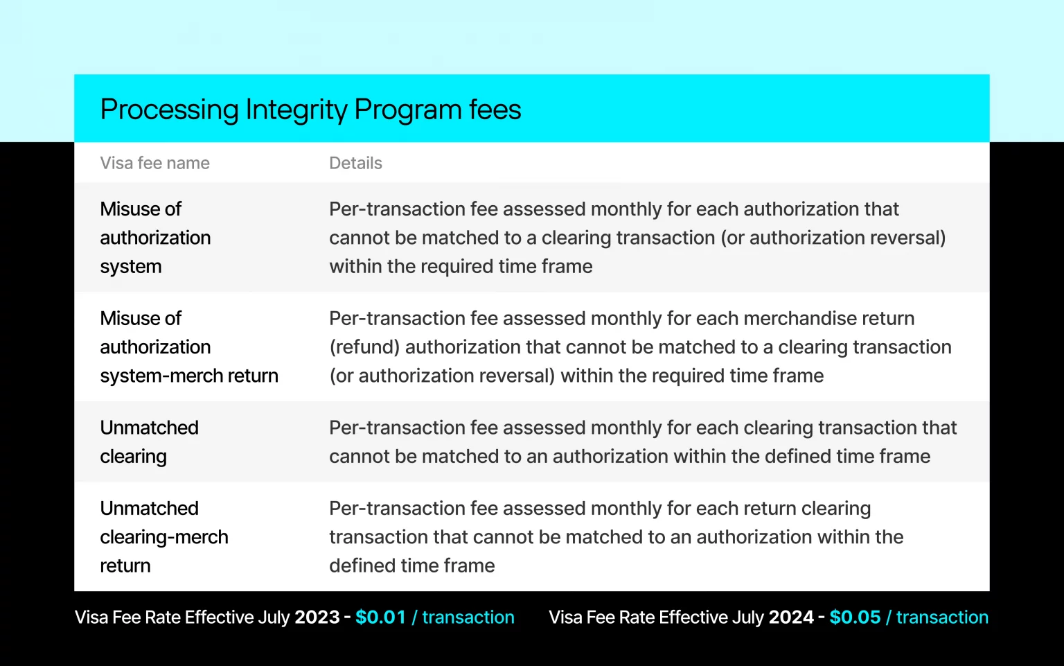Table listing Visa Processing Integrity Program fees for authorization, clearing, and returns, effective rates per transaction for 2023–2024.