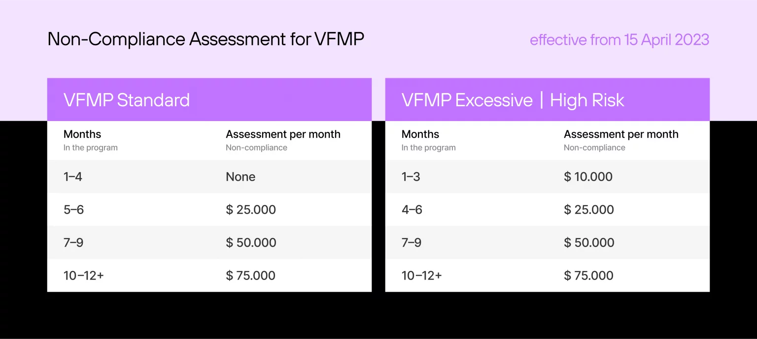 VFMP non-compliance table compares Standard and Excessive High Risk program monthly fees based on duration in months.