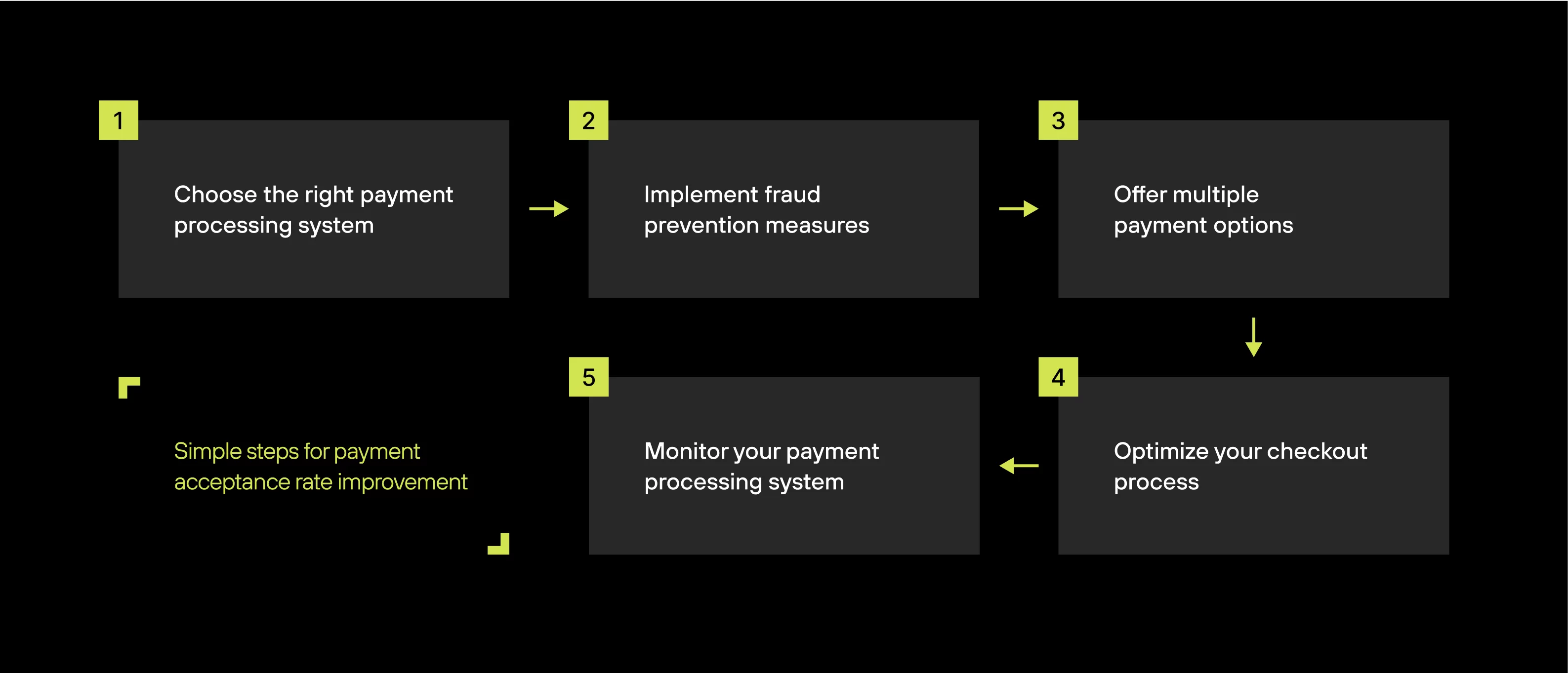 Flowchart outlining five steps to boost payment acceptance: select processor, add fraud protection, allow payment choices, improve checkout, and monitor system.