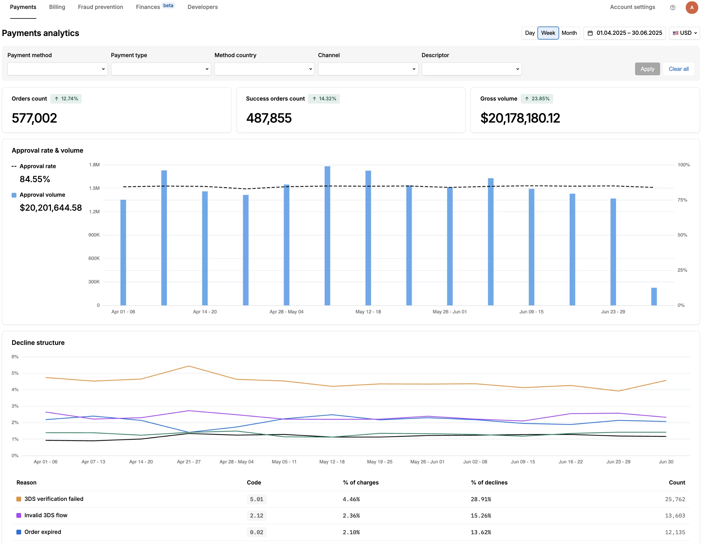 Payments analytics dashboard displaying weekly order counts, success orders, gross volume, approval rate, approval volume bar chart, and decline structure line graph with reasons, codes, percentage breakdowns, and counts for declined transactions.