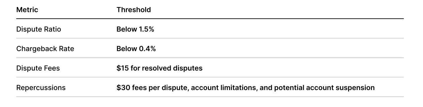 Table showing PayPal risk metrics.