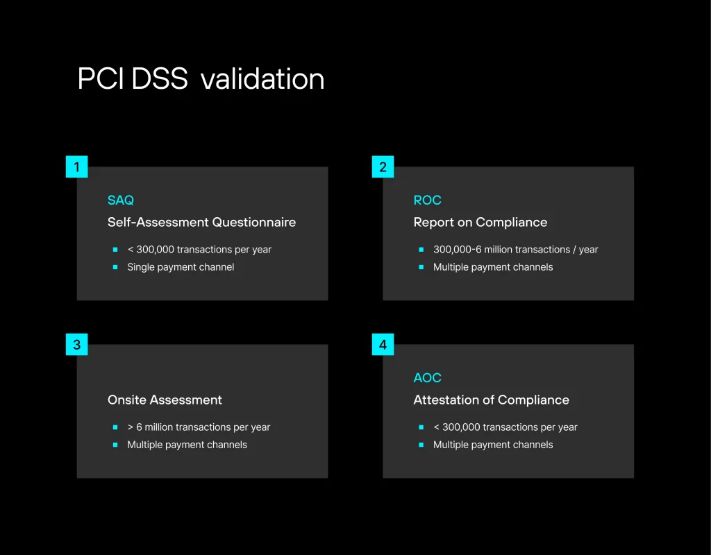 PCI DSS validation types: SAQ, ROC, Onsite Assessment, and AOC, each with transaction and payment channel requirements.