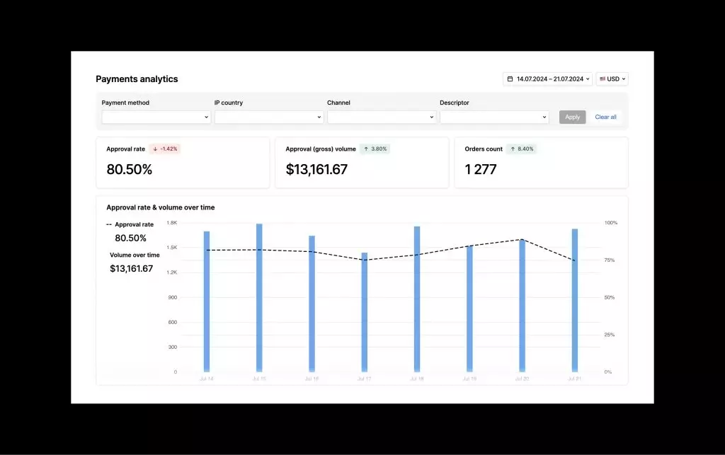 Payments analytics dashboard showing approval rate, volume, order count, and a bar graph of approval rate and volume over time.