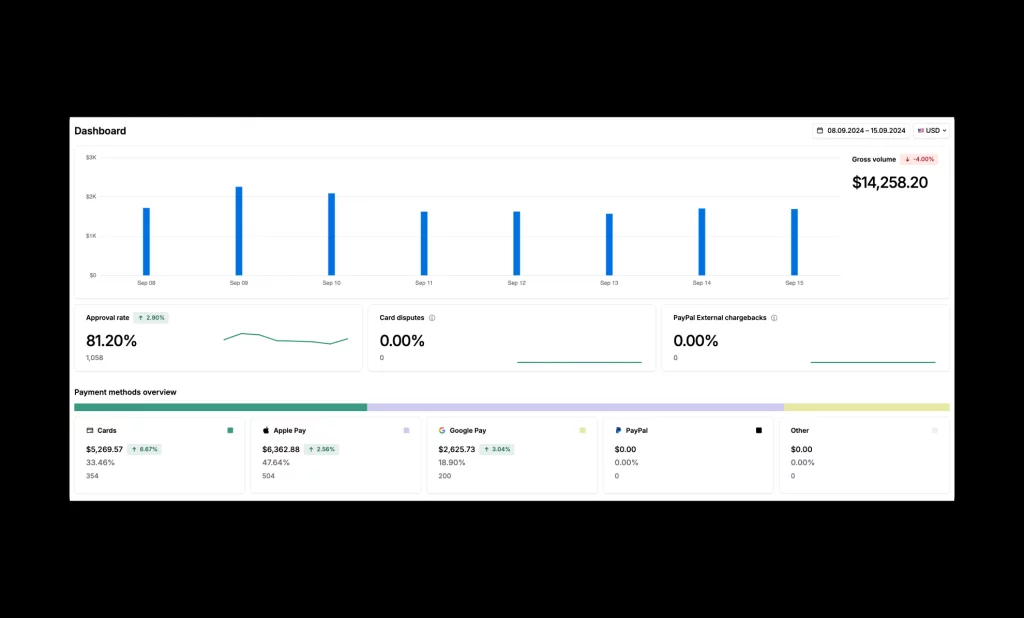 A payment analytics dashboard displays sales volume, approval rates, card disputes, and payment methods breakdown by type.