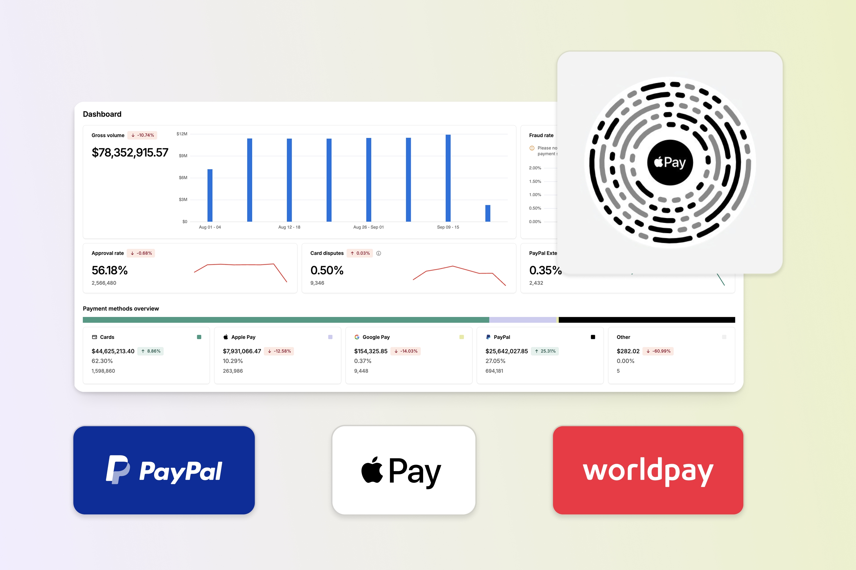 A payments dashboard screenshot is shown alongside a white card reader device, with logos for PayPal, Apple Pay, and Worldpay displayed below.
