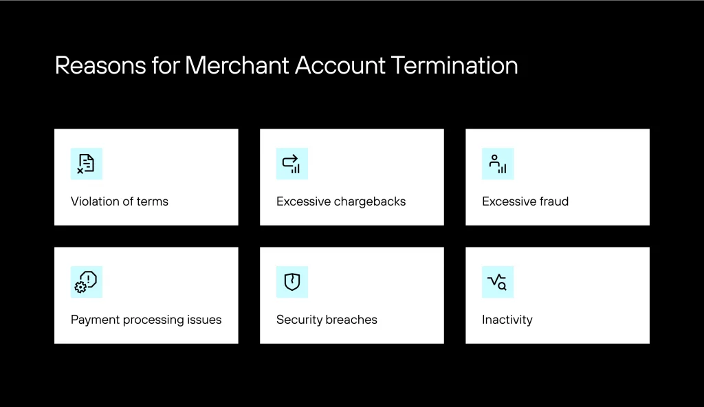 Six tiles list reasons for merchant account termination: violation of terms, chargebacks, fraud, processing issues, breaches, inactivity.