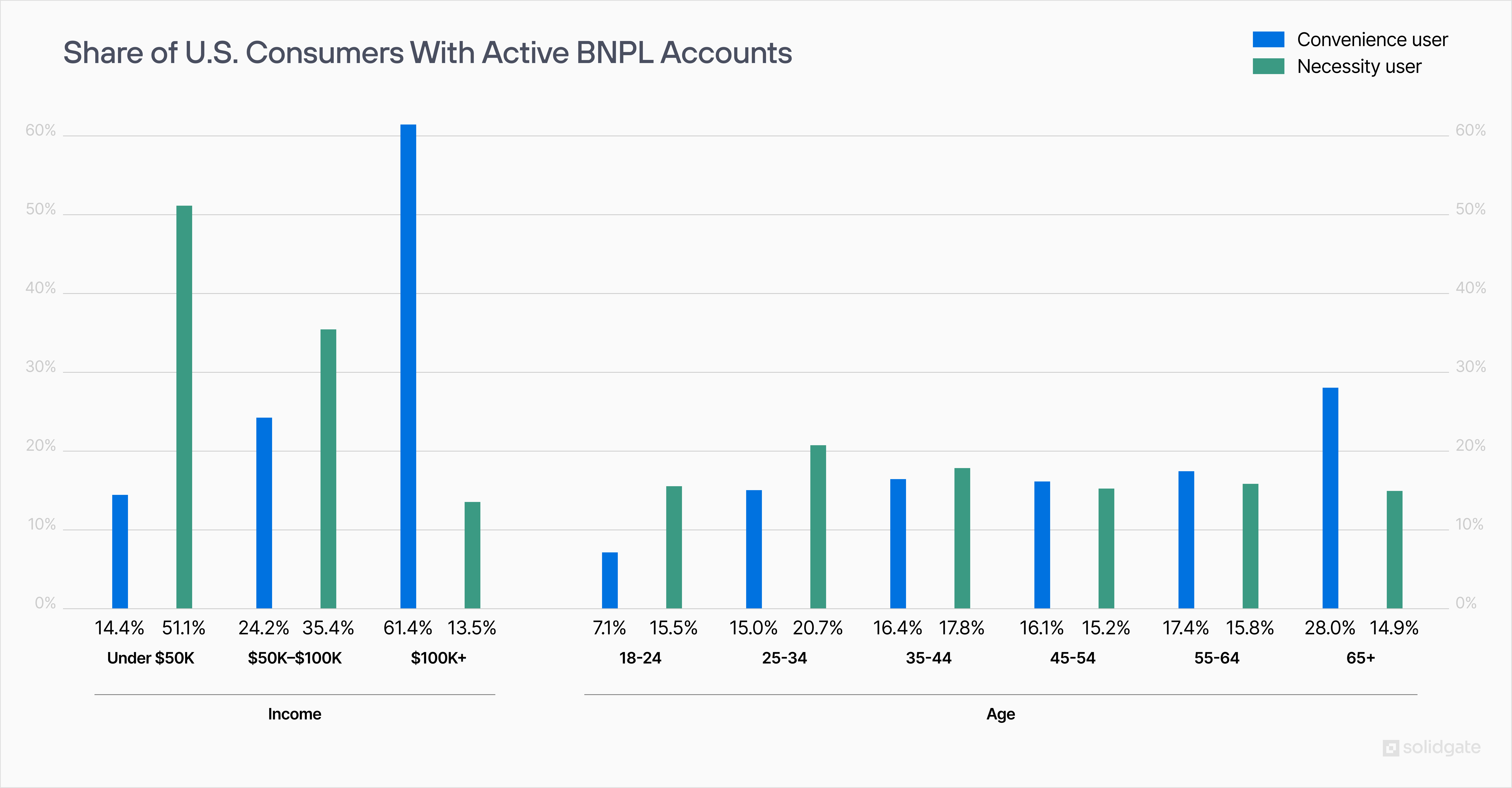 Bar chart comparing U.S. convenience and necessity BNPL users by income and age groups.