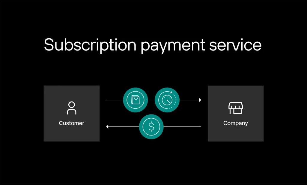 A diagram shows arrows between a customer and company, with icons for shopping, time, and payment, illustrating a subscription flow.