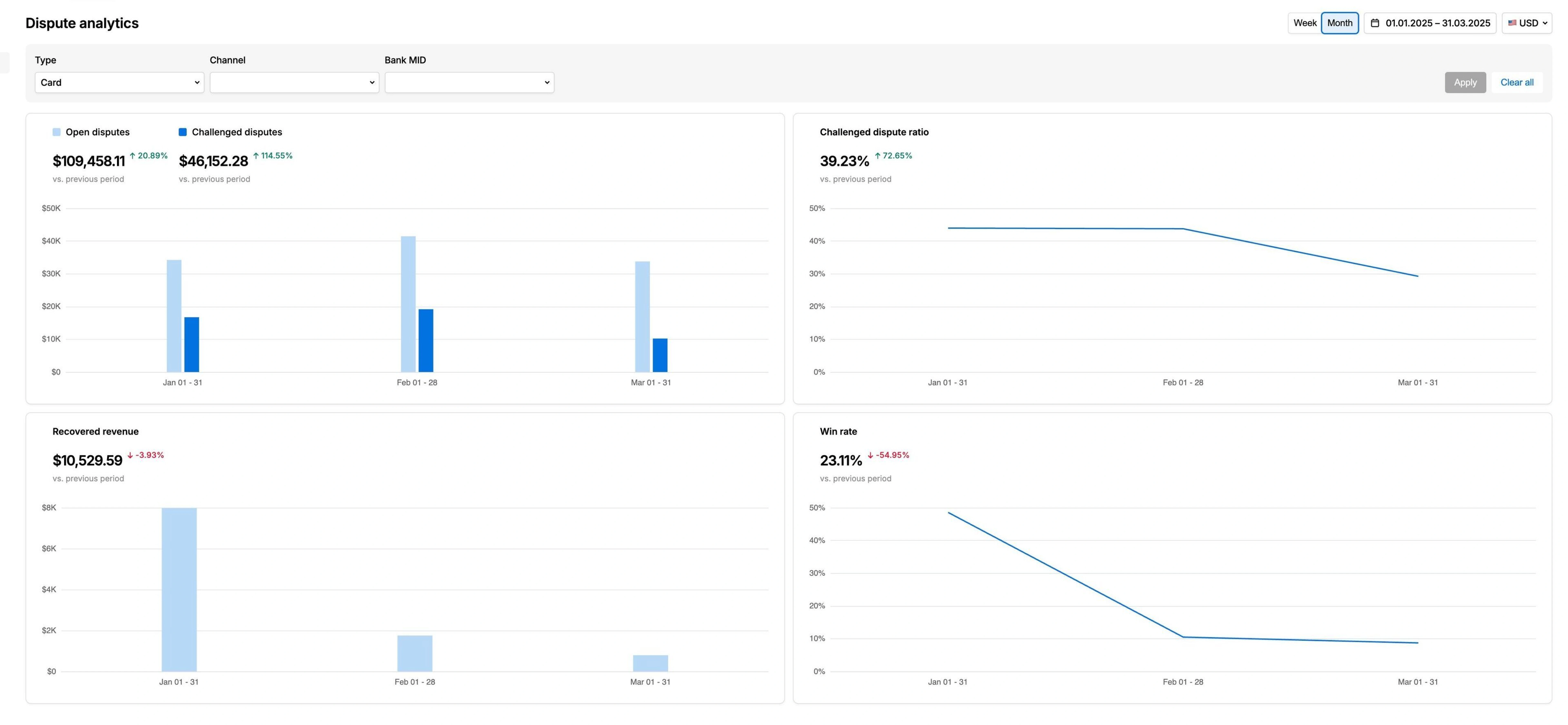 Dispute analytics dashboard with bar and line charts showing open disputes, challenged disputes, recovered revenue, ratios, and win rates over time.