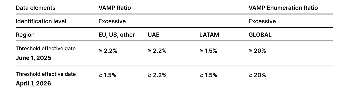 Table showing VAMP ratio and VAMP enumeration ratio thresholds by region.