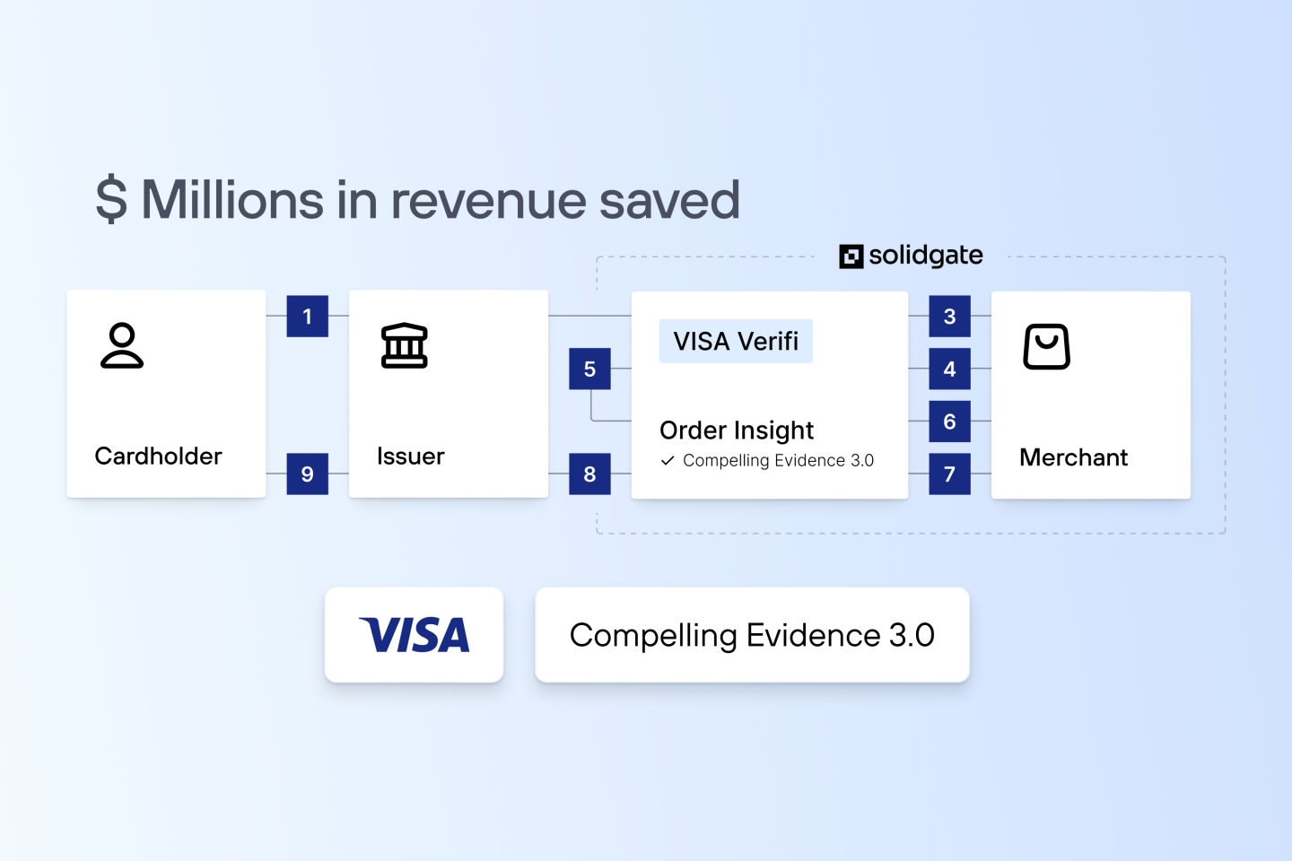 Visa Compelling Evidence 3.0: How to save $ millions in revenue in one year