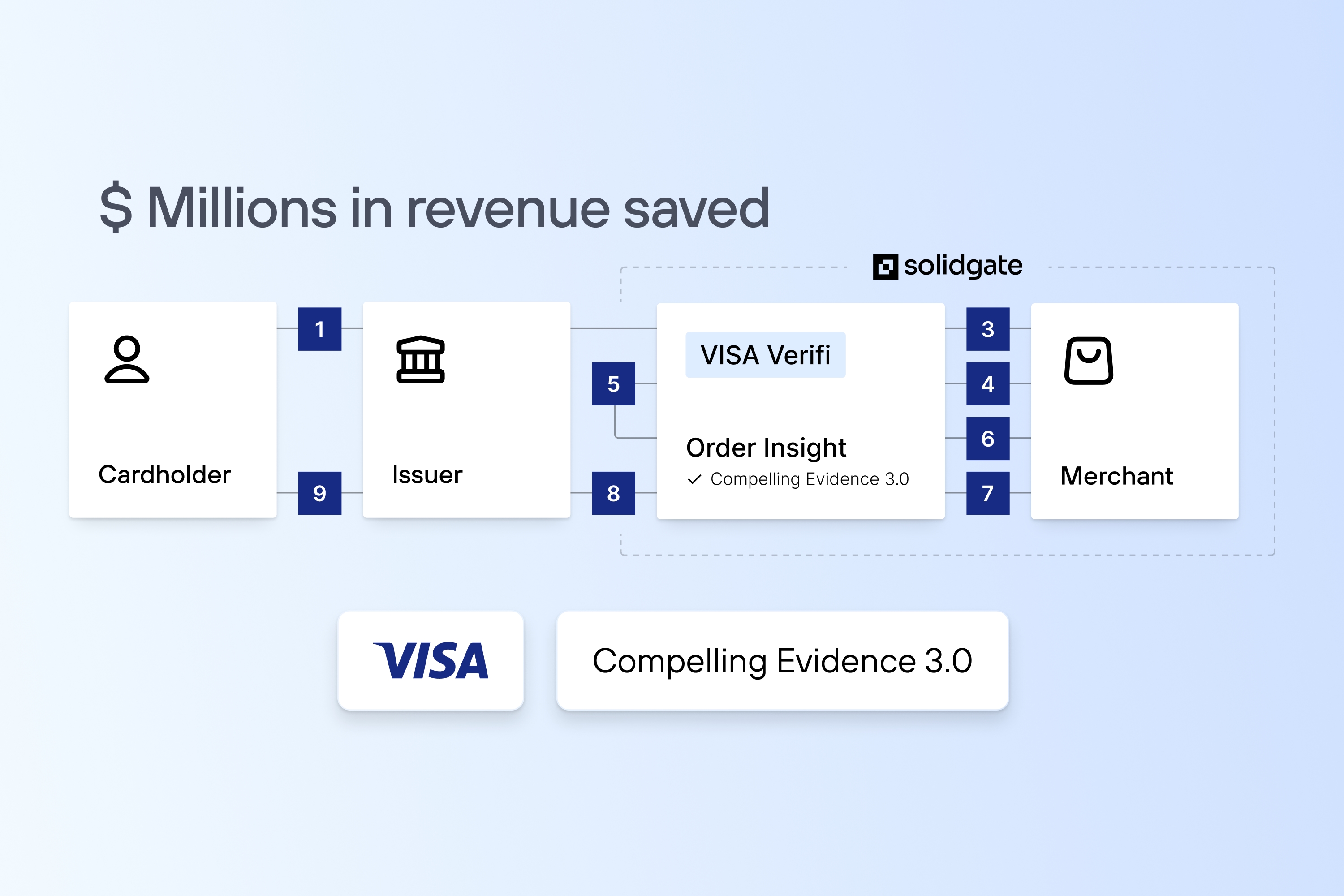 Illustration showing the revenue-saving process for merchants using Solidgate and Visa Verifi Compelling Evidence 3.0, with icons for cardholder, issuer, merchant, and step-by-step flow.