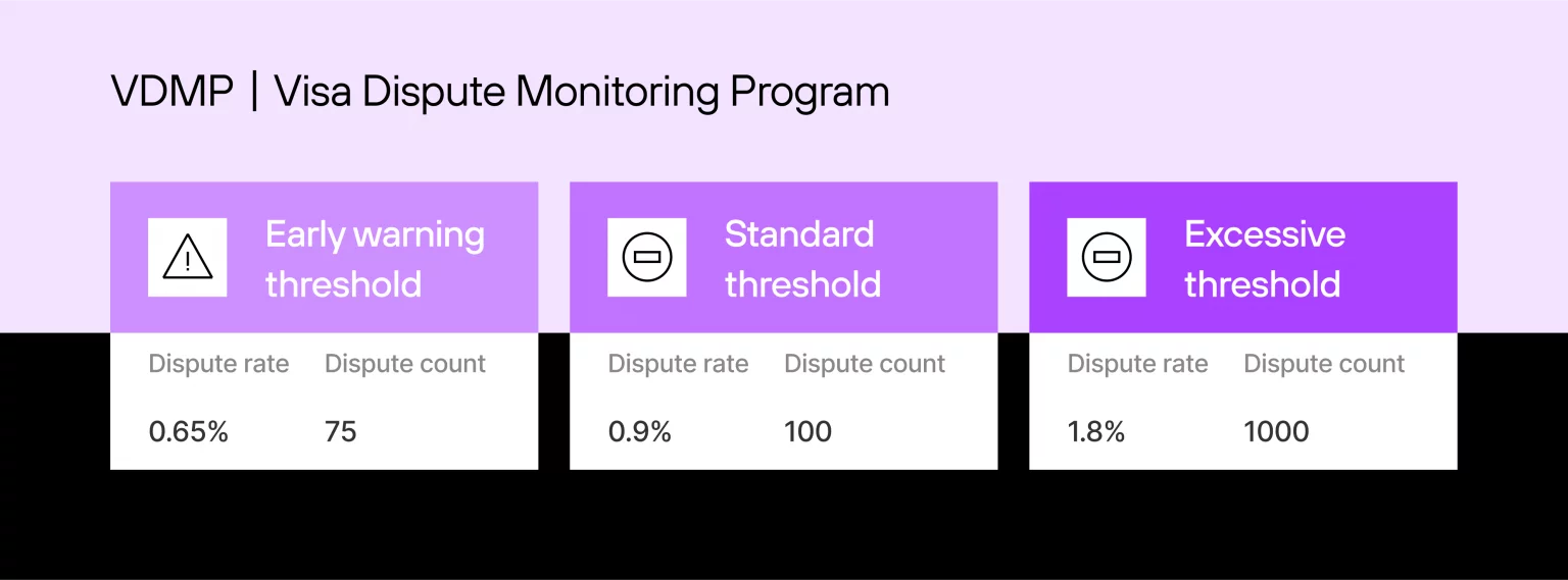 VDMP graphic shows Visa Dispute Monitoring thresholds: early warning at 0.65%, standard at 0.9%, excessive at 1.8% and 1000 cases.