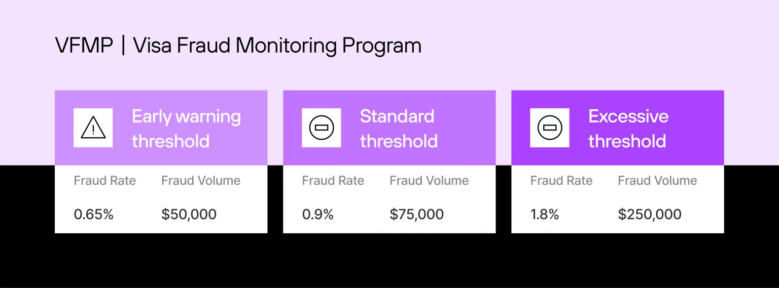 VDMP graphic shows Visa Dispute Monitoring thresholds: early warning at 0.65%, standard at 0.9%, excessive at 1.8%.