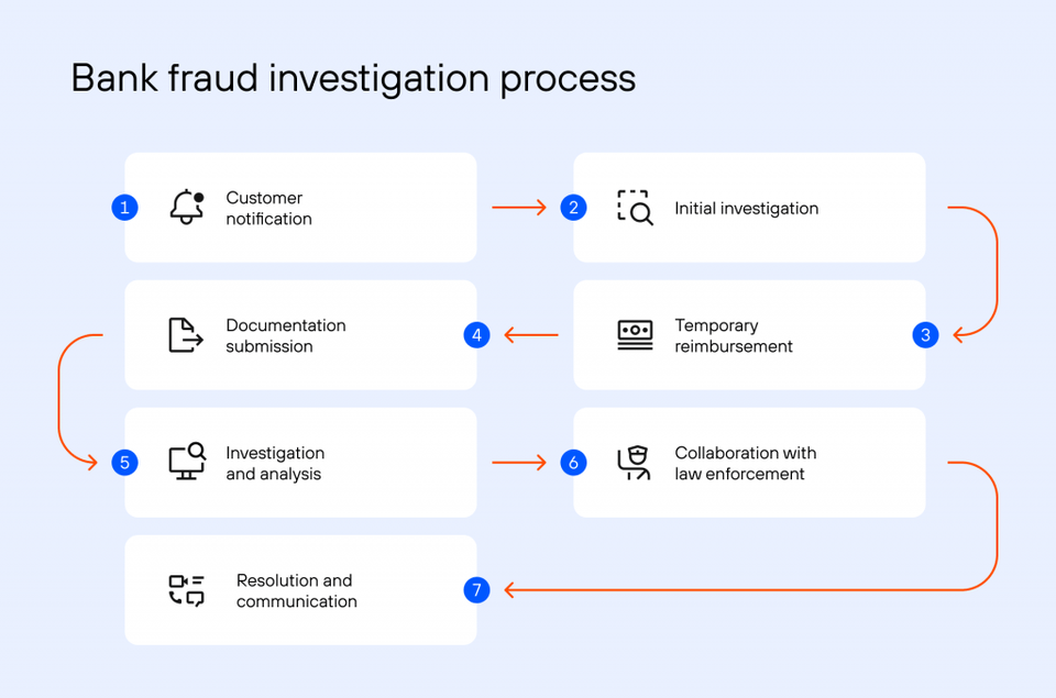 Bank Fraud Investigation: How Banks Detect & Prevent Fraud