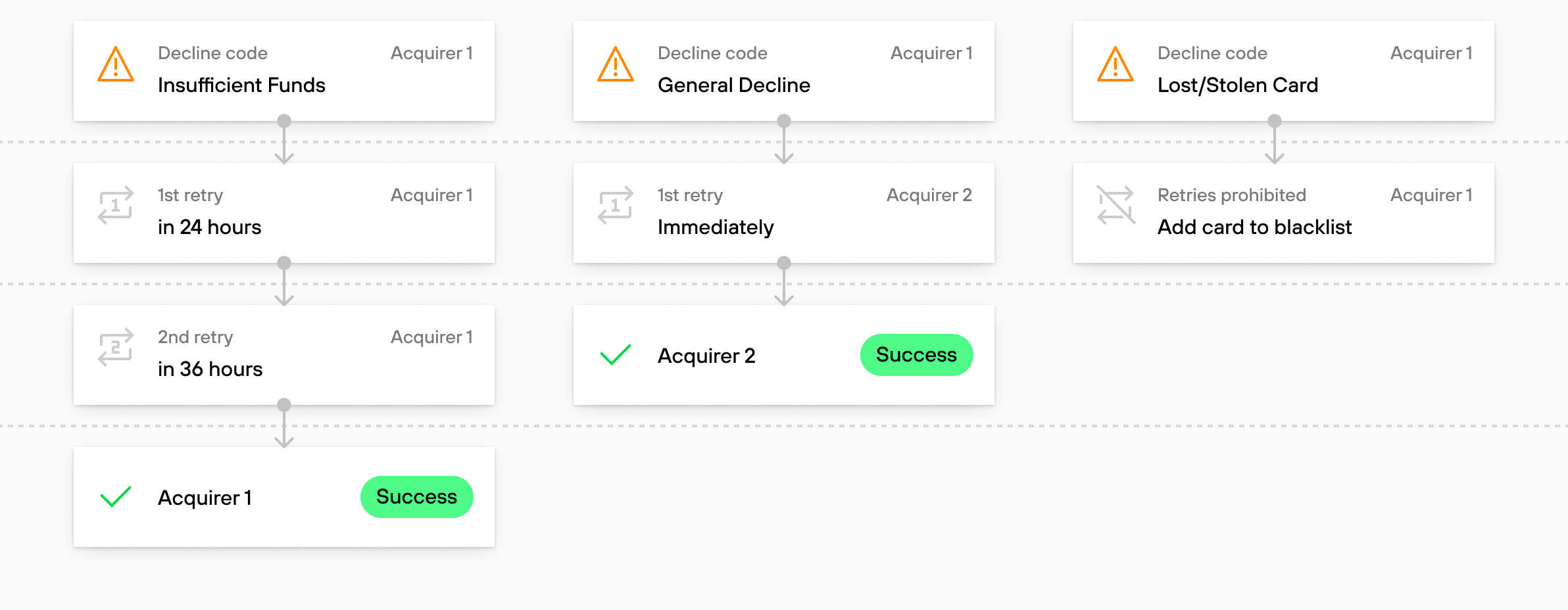 Beat Declines and Maximize Acceptance Rate