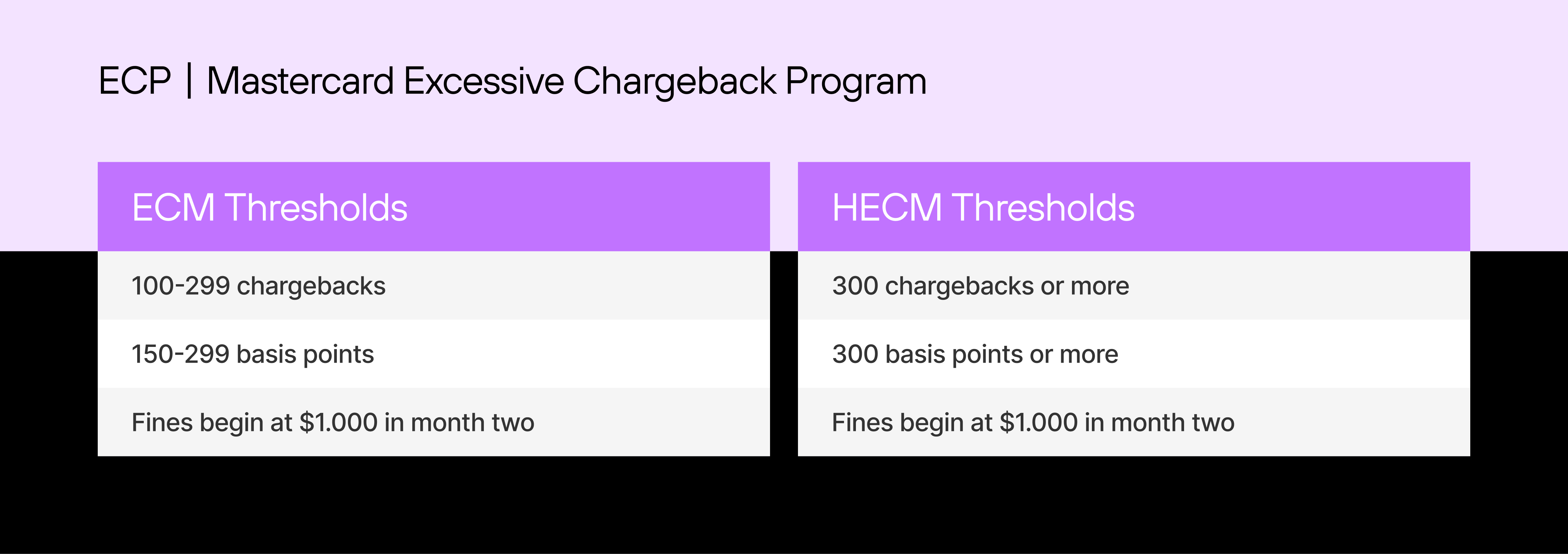 mastercard excessive chargeback program thresholds