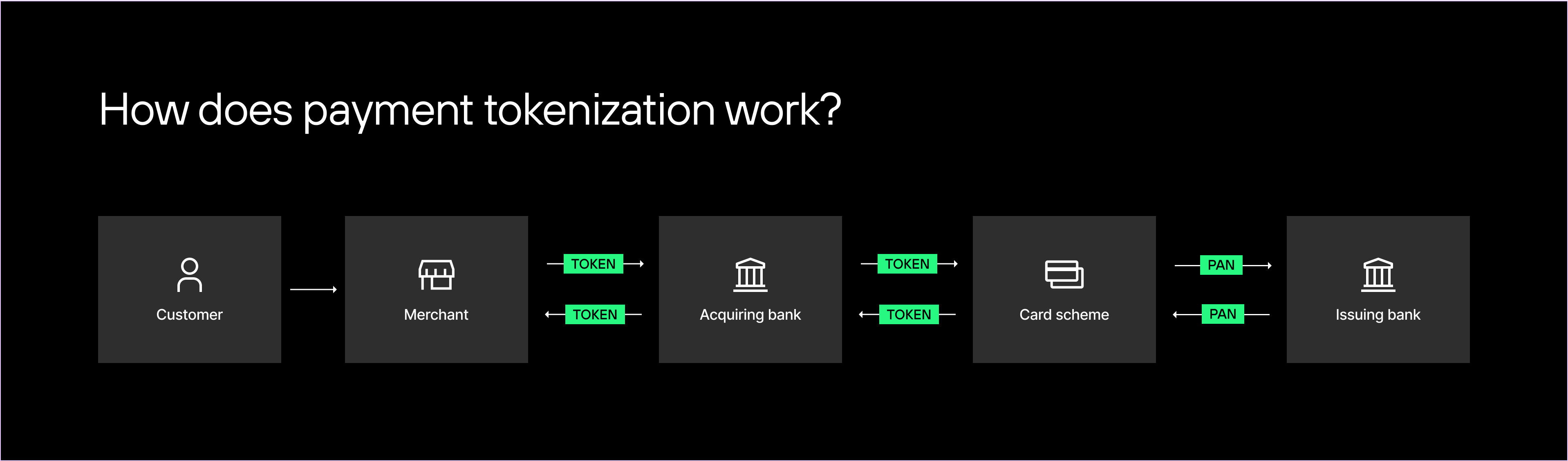 payment tokenization flow infographics