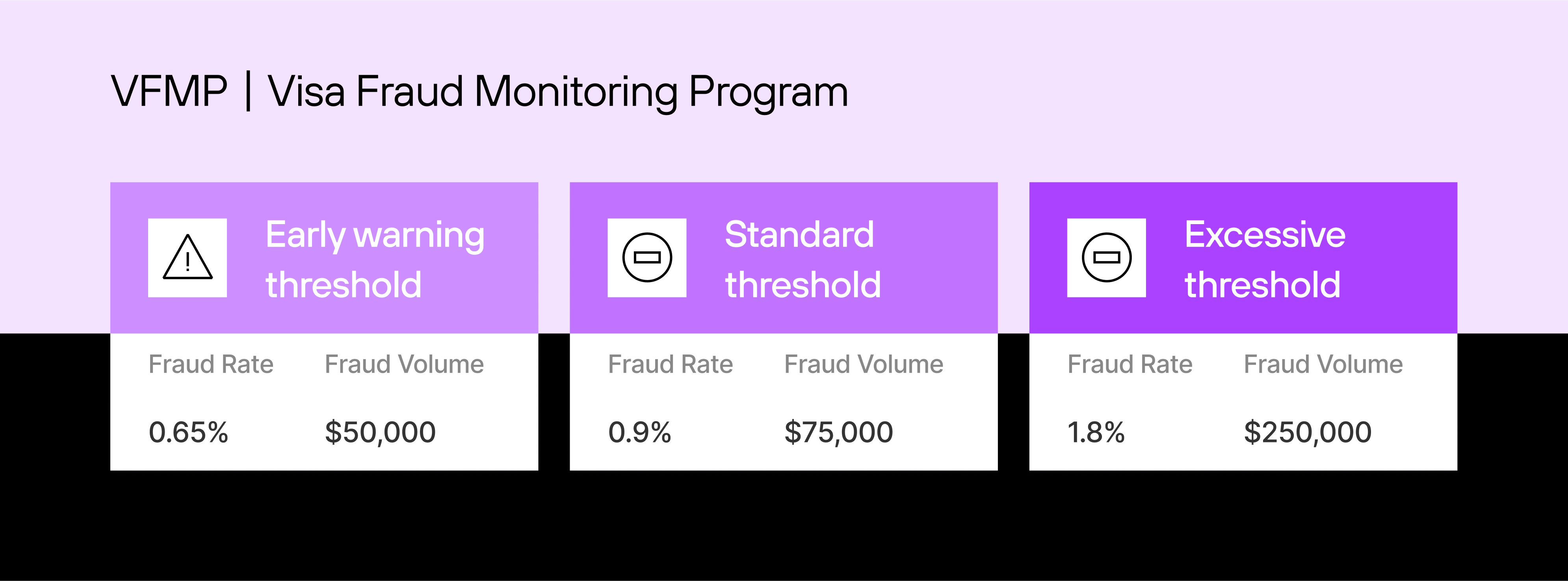visa fraud monitoring program thresholds