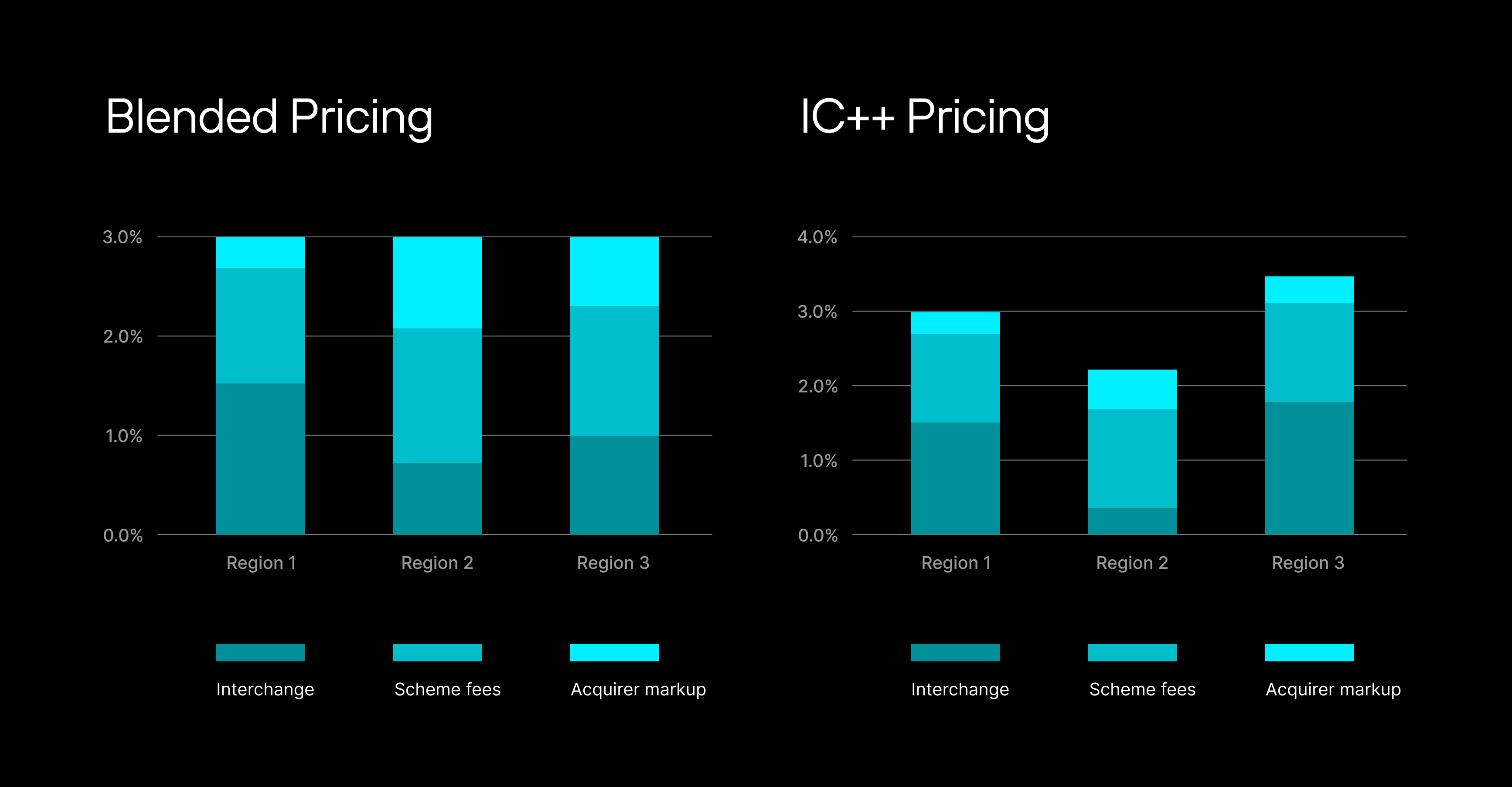 blended vs. ic++ pricing