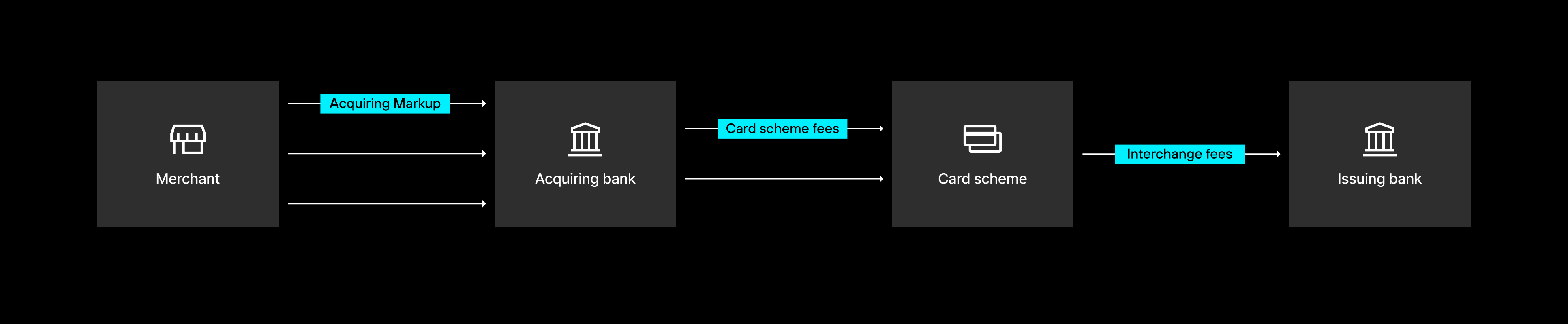 payment fees flow