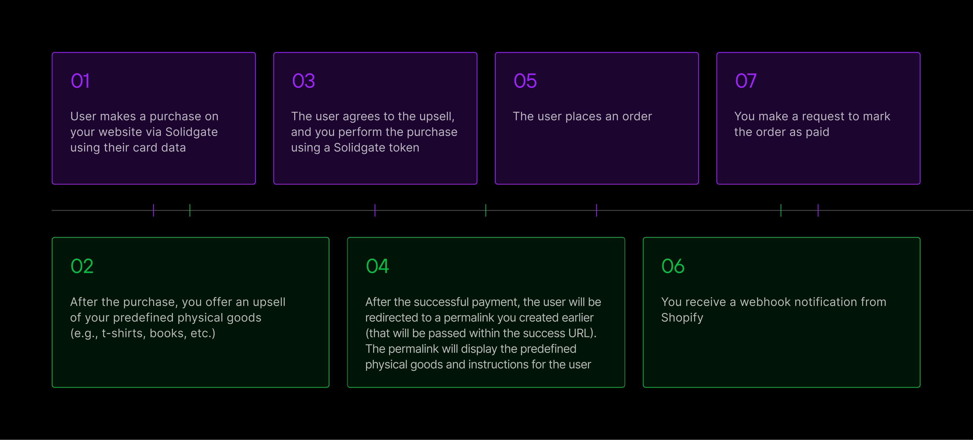 shopify upsell process breakdown