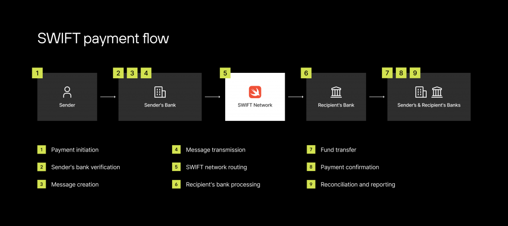 SWIFT payment flow 1 1