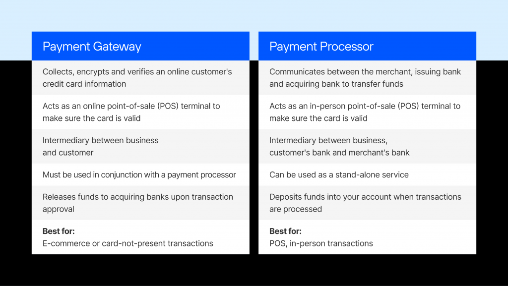 Difference Between a Payment Gateway and a Payment Processor