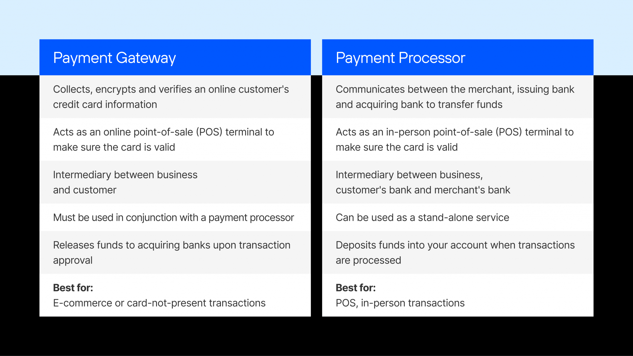 Payment Gateway Vs. Payment Processor: What Is The Difference - Solidgate