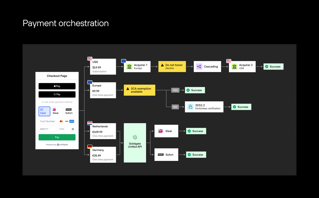 Mechanisms of Payment Orchestration