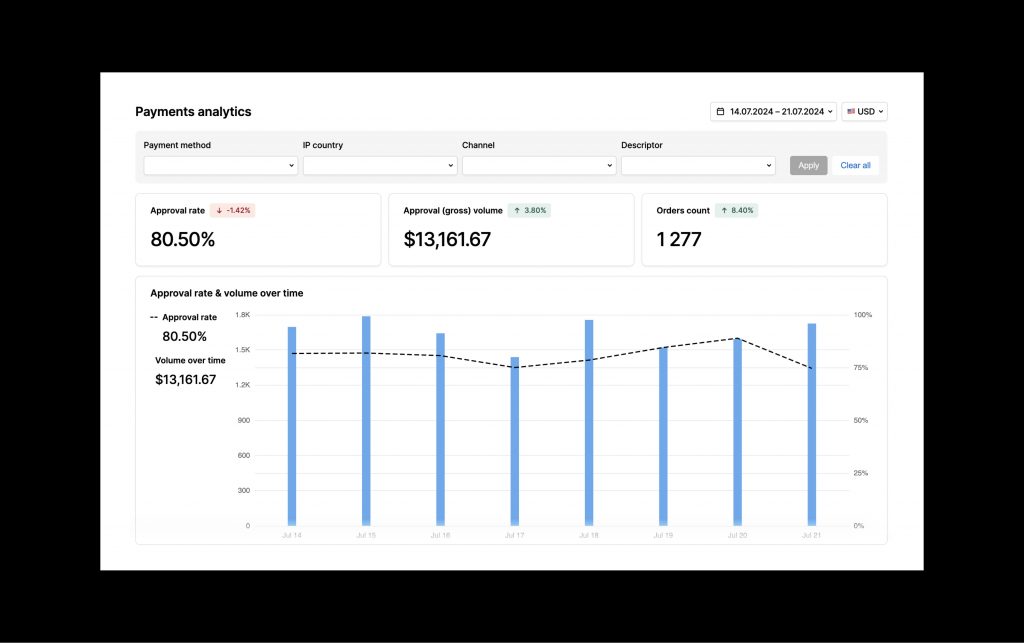 Screenshot of Solidgate's payment analytics dashboard