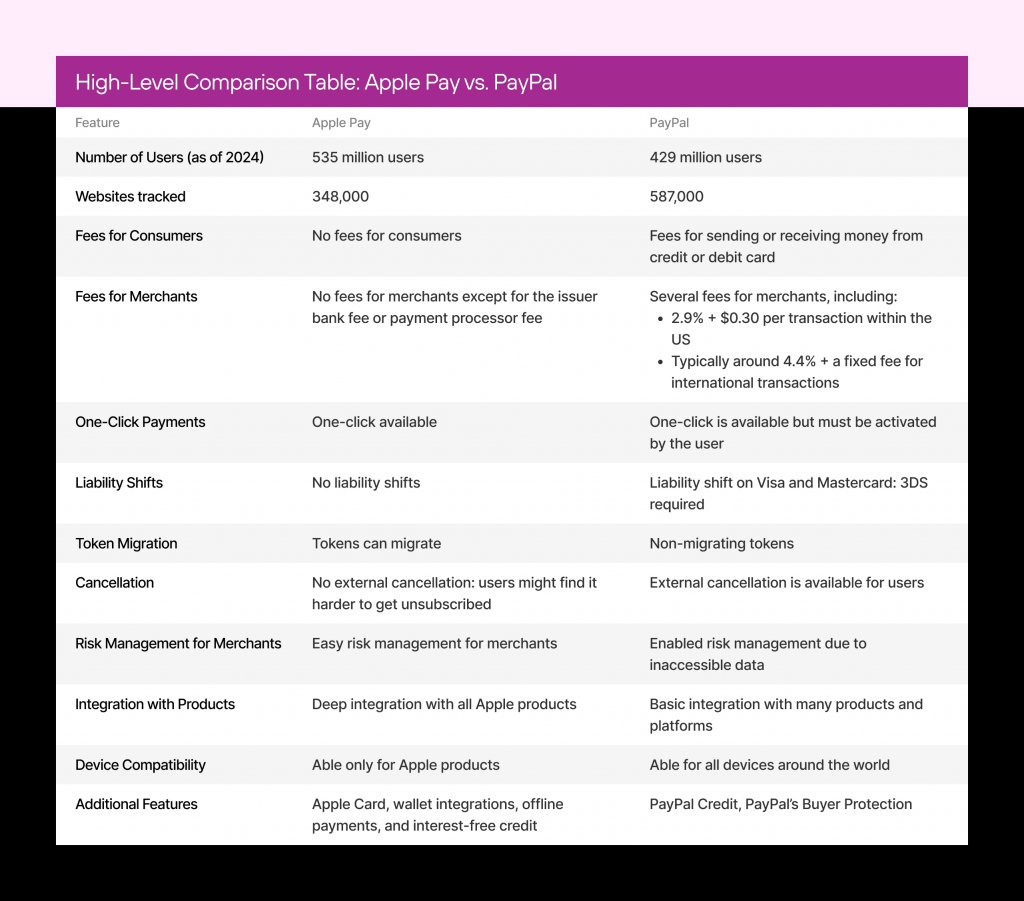 Apple Pay vs PayPal comparison table