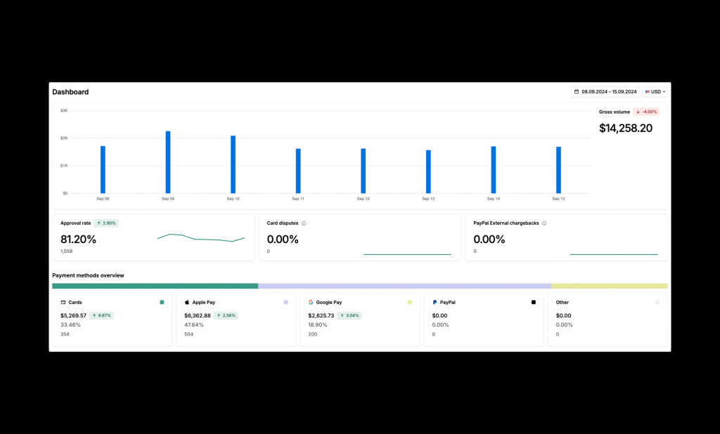 Hub dashboard with payment data