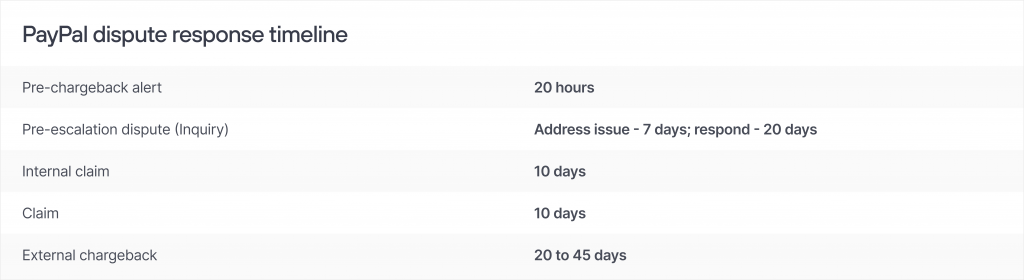 PayPal dispute response timeline table: Pre-chargeback alert: 20 hours Pre-escalation dispute (Inquiry): Address issue - 7 days; respond - 20 days Internal claim: 10 days Claim: 10 days External chargeback: 20 to 45 days 