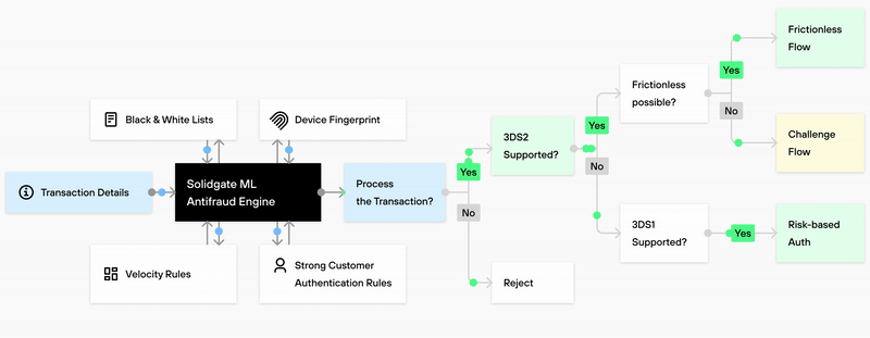 Dynamic fraud protection with orchestration