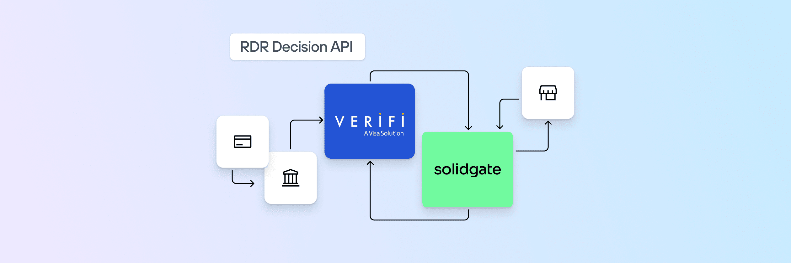 Introducing Verifi RDR Decision API (beta): Smarter, faster dispute resolution for merchants