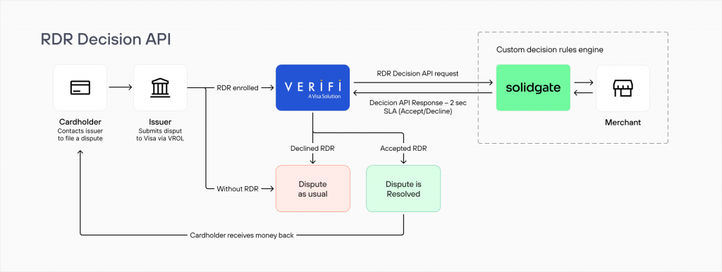 Verifi RDR