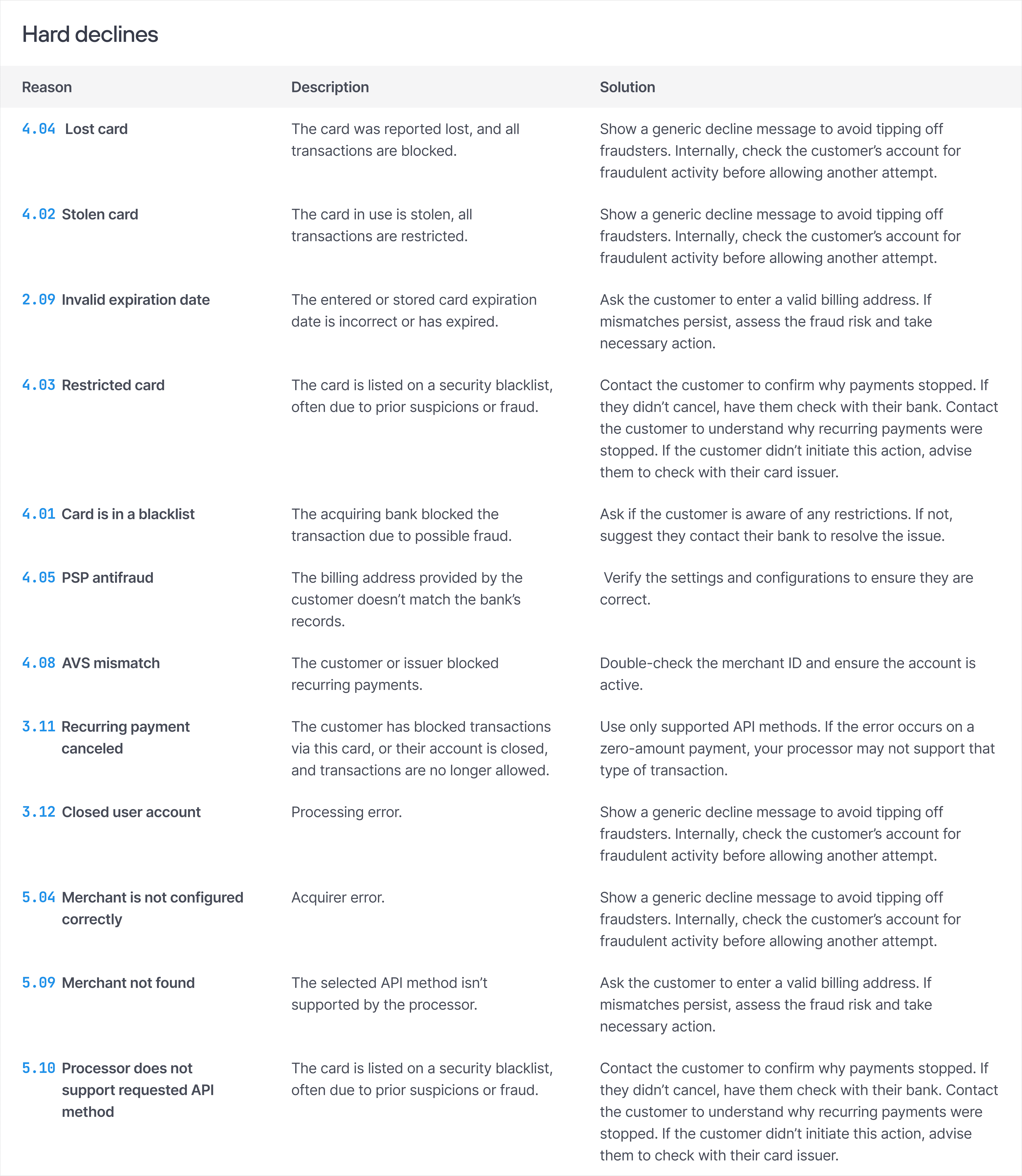 A table with soft decline reason codes and solutions:

Reason

Description

Solution
4.04 Lost card
The card was reported lost, and all transactions are blocked.
Show a general decline message (avoid alerting fraudsters). If fraud is suspected, block the account internally.
4.02 Stolen card
The card in use is stolen, all transactions are restricted.

Show a general decline message (avoid alerting fraudsters). If fraud is suspected, block the account internally.
2.09 Invalid expiration date
The entered or stored card expiration date is incorrect or has expired.
Ask the customer to verify and update their card details. As a merchant, you can verify the card expiration date in the order details within the Solidgate HUB. 
4.03 Restricted card
The card is restricted, possibly due to being reported as lost or stolen, or due to a restriction at the BIN or cardholder level.
Advise the customer to contact their bank. If restrictions are permanent, suggest an alternative payment method.
4.01 Card is in a blacklist
The card is listed on a security blacklist, often due to prior suspicions or fraud.
Show a generic decline message to avoid tipping off fraudsters. Internally, check the customer’s account for fraudulent activity before allowing another attempt.
4.05 PSP antifraud
The acquiring bank blocked the transaction due to possible fraud.
Show a generic decline message to avoid tipping off fraudsters. Internally, check the customer’s account for fraudulent activity before allowing another attempt.
4.08 AVS mismatch
The billing address provided by the customer doesn’t match the bank’s records.
Ask the customer to enter a valid billing address. If mismatches persist, assess the fraud risk and take necessary action.
3.11 Recurring payment canceled
The customer or issuer blocked recurring payments.
Contact the customer to confirm why payments stopped. If they didn’t cancel, have them check with their bank. Contact the customer to understand why recurring payments were stopped. If the customer didn’t initiate this action, advise them to check with their card issuer. 
3.12 Closed user account
The customer has blocked transactions via this card, or their account is closed, and transactions are no longer allowed.
Ask if the customer is aware of any restrictions. If not, suggest they contact their bank to resolve the issue.
5.04 Merchant is not configured correctly
Processing error.
 Verify the settings and configurations to ensure they are correct. 
5.09 Merchant not found 
Acquirer error.
Double-check the merchant ID and ensure the account is active.
5.10 Processor does not support requested API method 
The selected API method isn’t supported by the processor.

Use only supported API methods. If the error occurs on a zero-amount payment, your processor may not support that type of transaction.

