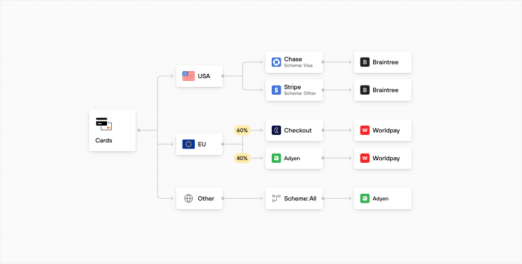 payment flow