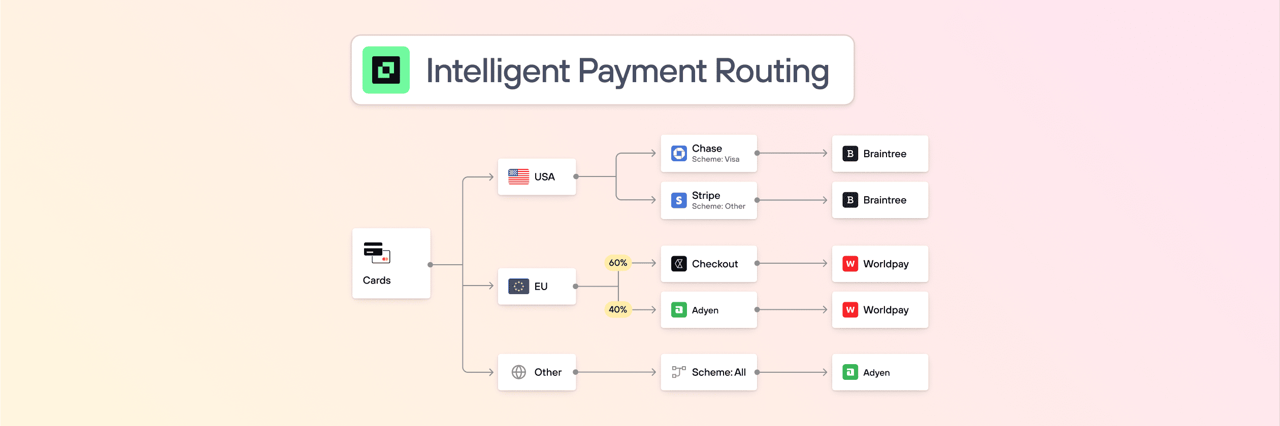 Intelligent payment routing: Driving higher conversions & approval rates