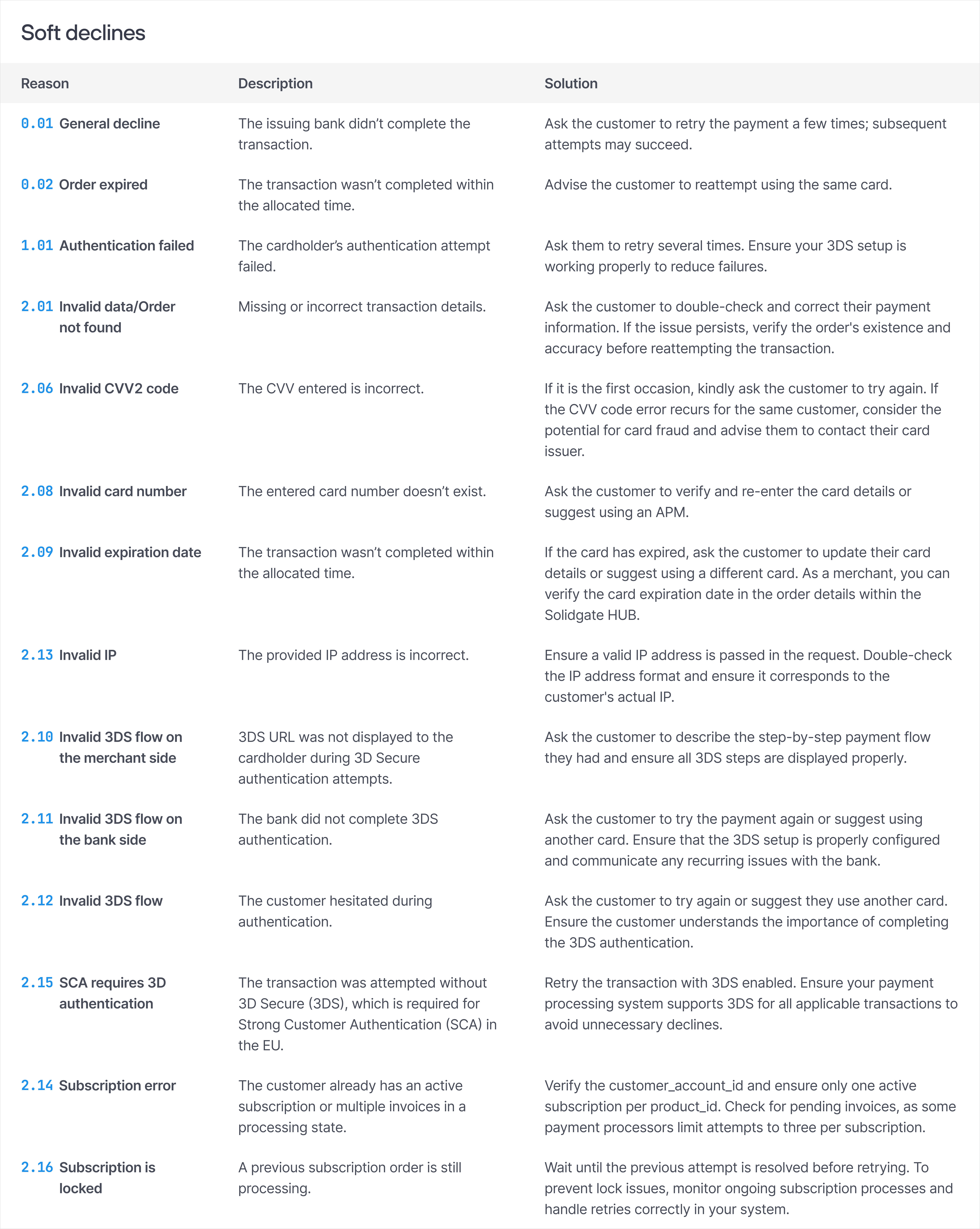 A table with soft decline reason codes and solutions:
Reason
Description
Solution
0.01 General decline 

The issuing bank didn’t complete the transaction.
Ask the customer to retry the payment a few times; subsequent attempts may succeed.
0.02 Order expired

The transaction wasn’t completed within the allocated time.

Advise the customer to reattempt using the same card.
1.01 Authentication failed 

The cardholder’s authentication attempt failed.

Ask them to retry several times. Ensure your 3DS setup is working properly to reduce failures.
2.01 Invalid data/Order not found 

Missing or incorrect transaction details.
Ask the customer to double-check and correct their payment information. If the issue persists, verify the order's existence and accuracy before reattempting the transaction.
2.06 Invalid CVV2 code 
The CVV entered is incorrect.
If it is the first occasion, kindly ask the customer to try again. If the CVV code error recurs for the same customer, consider the potential for card fraud and advise them to contact their card issuer.
2.08 Invalid card number

The entered card number doesn’t exist.
Ask the customer to verify and re-enter the card details or suggest using an APM.
2.09 Invalid expiration date

 The card’s expiration date is invalid or expired.
If the card has expired, ask the customer to update their card details or suggest using a different card. As a merchant, you can verify the card expiration date in the order details within the Solidgate HUB. 
2.13 Invalid IP 
The provided IP address is incorrect. 
Ensure a valid IP address is passed in the request. Double-check the IP address format and ensure it corresponds to the customer's actual IP.
2.10 Invalid 3DS flow on the merchant side 

3DS URL was not displayed to the cardholder during 3D Secure authentication attempts.
Ask the customer to describe the step-by-step payment flow they had and ensure all 3DS steps are displayed properly.

2.11 Invalid 3DS flow on the bank side 
The bank did not complete 3DS authentication.
Ask the customer to try the payment again or suggest using another card. Ensure that the 3DS setup is properly configured and communicate any recurring issues with the bank.
2.12 Invalid 3DS flow 
The customer hesitated during authentication.

Ask the customer to try again or suggest they use another card. Ensure the customer understands the importance of completing the 3DS authentication.
2.15 SCA requires 3D authentication 
The transaction was attempted without 3D Secure (3DS), which is required for Strong Customer Authentication (SCA) in the EU.

Retry the transaction with 3DS enabled. Ensure your payment processing system supports 3DS for all applicable transactions to avoid unnecessary declines.

2.14 Subscription error 
The customer already has an active subscription or multiple invoices in a processing state.
Verify the customer_account_id and ensure only one active subscription per product_id. Check for pending invoices, as some payment processors limit attempts to three per subscription.
2.16 Subscription is locked 
A previous subscription order is still processing.
Wait until the previous attempt is resolved before retrying. To prevent lock issues, monitor ongoing subscription processes and handle retries correctly in your system.

Hard declines

While hard declines generally have a lower recovery ceiling than soft declines, recovering even 20-50% of failed payments results in significant revenue gains.

Reason

Description

Solution
4.04 Lost card
The card was reported lost, and all transactions are blocked.
Show a general decline message (avoid alerting fraudsters). If fraud is suspected, block the account internally.
4.02 Stolen card
The card in use is stolen, all transactions are restricted.

Show a general decline message (avoid alerting fraudsters). If fraud is suspected, block the account internally.
2.09 Invalid expiration date
The entered or stored card expiration date is incorrect or has expired.
Ask the customer to verify and update their card details. As a merchant, you can verify the card expiration date in the order details within the Solidgate HUB. 
4.03 Restricted card
The card is restricted, possibly due to being reported as lost or stolen, or due to a restriction at the BIN or cardholder level.
Advise the customer to contact their bank. If restrictions are permanent, suggest an alternative payment method.
4.01 Card is in a blacklist
The card is listed on a security blacklist, often due to prior suspicions or fraud.
Show a generic decline message to avoid tipping off fraudsters. Internally, check the customer’s account for fraudulent activity before allowing another attempt.
4.05 PSP antifraud
The acquiring bank blocked the transaction due to possible fraud.
Show a generic decline message to avoid tipping off fraudsters. Internally, check the customer’s account for fraudulent activity before allowing another attempt.
4.08 AVS mismatch
The billing address provided by the customer doesn’t match the bank’s records.
Ask the customer to enter a valid billing address. If mismatches persist, assess the fraud risk and take necessary action.
3.11 Recurring payment canceled
The customer or issuer blocked recurring payments.
Contact the customer to confirm why payments stopped. If they didn’t cancel, have them check with their bank. Contact the customer to understand why recurring payments were stopped. If the customer didn’t initiate this action, advise them to check with their card issuer. 
3.12 Closed user account
The customer has blocked transactions via this card, or their account is closed, and transactions are no longer allowed.
Ask if the customer is aware of any restrictions. If not, suggest they contact their bank to resolve the issue.
5.04 Merchant is not configured correctly
Processing error.
 Verify the settings and configurations to ensure they are correct. 
5.09 Merchant not found 
Acquirer error.
Double-check the merchant ID and ensure the account is active.
5.10 Processor does not support requested API method 
The selected API method isn’t supported by the processor.

Use only supported API methods. If the error occurs on a zero-amount payment, your processor may not support that type of transaction.


