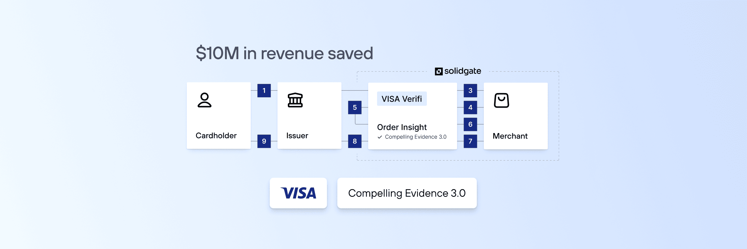 Visa Compelling Evidence 3.0: How to save M in revenue in one year 