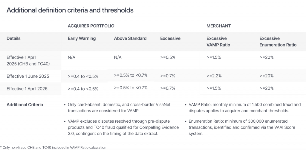 VAMP thresholds and criteria