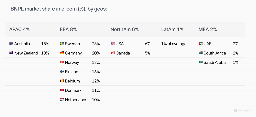 BNPL market share in e com by geos