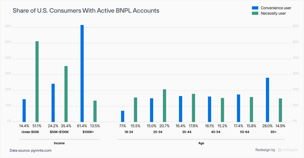 Share of U.S. Consumers With Active BNPL Accounts 1