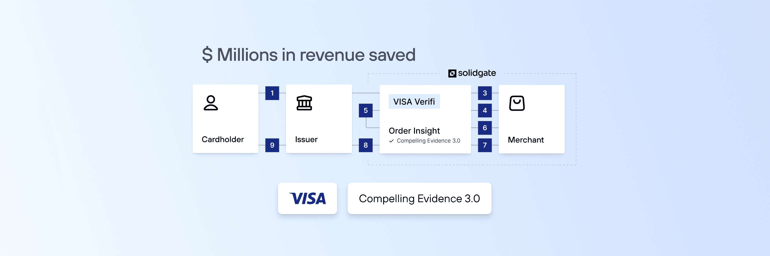 Visa Compelling Evidence 3.0: How to save $ millions in revenue in one year 