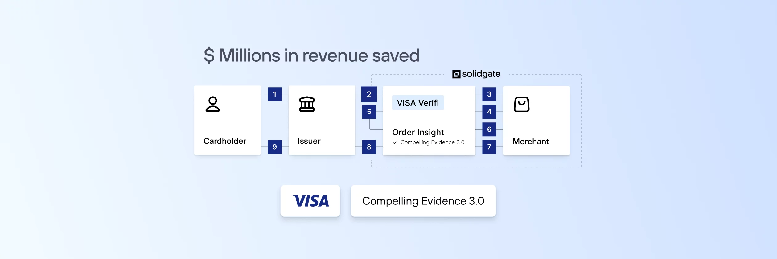 Visa Compelling Evidence 3.0: How to save $ millions in revenue in one year 